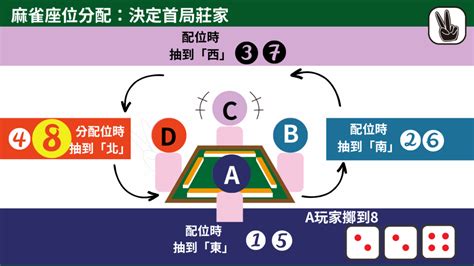 麻將方位|打麻雀教學｜計番、食糊組合、出銃自摸！圖解7步新 